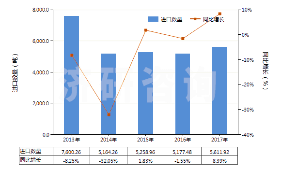 2013-2017年中國(guó)非零售聚酯變形紗線(HS54023390)進(jìn)口量及增速統(tǒng)計(jì)